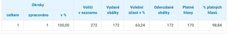 volby - výsledky